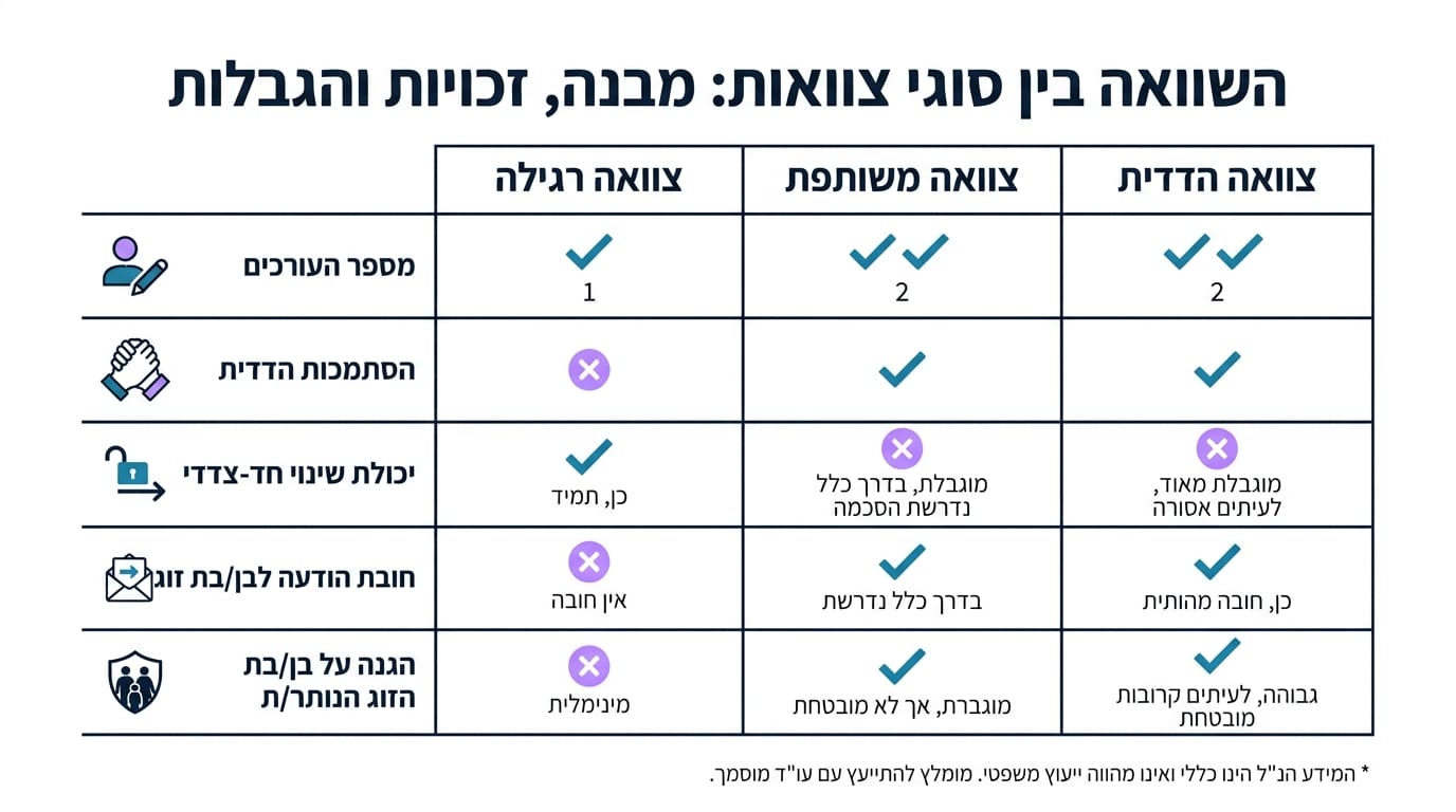 צוואה הדדית בין בני זוג: כל מה שצריך לדעת על היתרונות וההשלכות המשפטיות